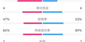 【大发体育】波尔图3-3曼联全场数据：射门14-29，射正7-8，进球机会4-4，大发助力你的致富之路！