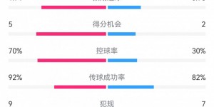 【大发体育】切尔西4-2根特数据：射门20-9，射正5-3，预期进球1.91-0.98，大发助力你的致富之路！