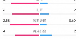 【大发体育】阿森纳3-1南安普顿全场数据射门：29-8，射正6-2，角球13-1，大发助力你的致富之路！