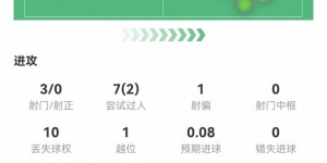 【大发体育】姆巴佩数据：3射0正，2次成功过人，1次关键传球，评分仅6.7，大发助力你的致富之路！