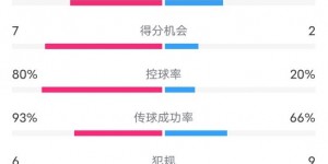 【大发体育】国米3-2都灵数据：射门29-7，射正8-5，控球率80%-20%，角球14-0，大发助力你的致富之路！