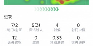 【大发体育】马杜埃凯本场数据：1粒进球，7射2正，3次关键传球，评分8.7分，大发助力你的致富之路！