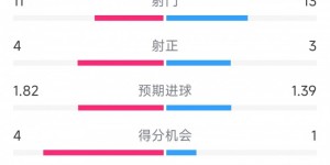 【大发体育】让二追三！布莱顿3-2热刺全场数据：射门11-13，射正4-3，大发助力你的致富之路！