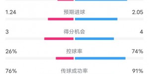 【大发体育】法兰克福3-3拜仁数据：射门6-24，射正4-13，控球率26%-74%，大发助力你的致富之路！