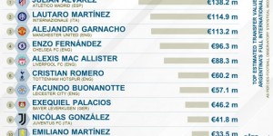 【大发体育】CIES阿根廷国脚转会价值榜：小蜘蛛1.382亿第1，加纳乔1.132亿第3，大发助力你的致富之路！