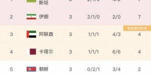 【大发体育】世预赛A组：阿联酋1-1战平朝鲜 分列小组三、五位，大发助力你的致富之路！