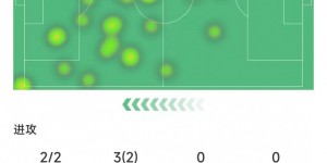 【大发体育】梅西本场比赛数据：7次对抗5次成功，错失1次进球机会&获评7.2分，大发助力你的致富之路！