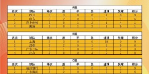 【大发体育】2024全国青少年女足锦标赛U16组第二阶段小组赛积分榜&第3轮赛果，大发助力你的致富之路！