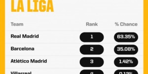 【大发体育】超级计算机预测西甲夺冠概率：皇马63.35%居首，巴萨35.08%次席，大发助力你的致富之路！