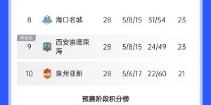 【大发体育】中乙综述：保级组结束末轮比赛，泉州亚新、西安崇德荣海降级，大发助力你的致富之路！