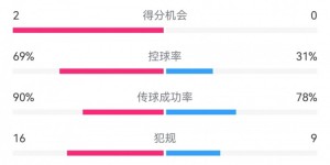 【大发体育】尤文1-0拉齐奥数据：射门16-2，射正3-1，得分机会2-0，大发助力你的致富之路！