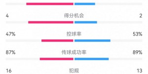 【大发体育】塞尔塔1-2皇马数据：射门13-10，射正5-3，得分机会4-2，大发助力你的致富之路！