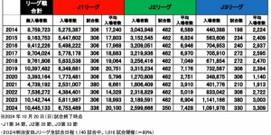 【大发体育】突破1000万人次！J联赛上座数创历史新高，大发助力你的致富之路！