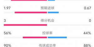 【大发体育】阿森纳1-0矿工数据：射门13-8，射正5-1，控球率56%-44%，大发助力你的致富之路！