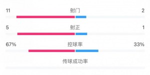 【大发体育】半场-魏祥鑫头球破门姚俊宇进球被吹越位 U16国足暂1-0不丹，大发助力你的致富之路！