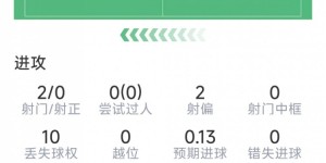 【大发体育】萨拉赫本场数据：1次助攻，3射1正，1次错失良机，评分7.0分，大发助力你的致富之路！