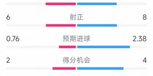 【大发体育】利物浦1-0莱比锡全场数据：射门17-13，射正8-6，得分机会4-2，大发助力你的致富之路！