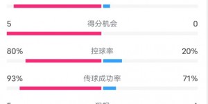 【大发体育】曼城5-0布拉格斯巴达数据：射门22-5，射正10-1，控球率80%-20%，大发助力你的致富之路！