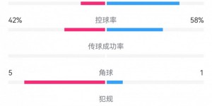 【大发体育】国米1-0年轻人全场数据：射门18-20，射正6-2，绝佳机会8-0，大发助力你的致富之路！