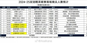 【大发体育】2024-25亚冠精英联赛现场观众人数统计（联赛阶段第3轮），大发助力你的致富之路！