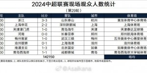 【大发体育】2024中超联赛现场观众人数统计（第29轮） ​​​，大发助力你的致富之路！