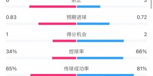 【大发体育】热刺0-1水晶宫全场数据：热刺控球率66%，11射仅3正，大发助力你的致富之路！