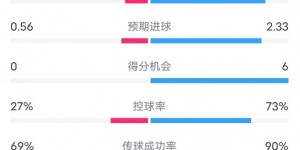 【大发体育】波鸿0-5拜仁数据：射门6-19，射正2-10，控球率27%-73%，大发助力你的致富之路！