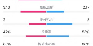 【大发体育】国米4-4尤文数据：射门18-10，射正9-5，控球率47%-53%，大发助力你的致富之路！