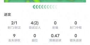 【大发体育】K77本场比赛数据：1进球1关键传球2次过人成功，评分7.4，大发助力你的致富之路！