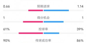 【大发体育】米兰0-2那不勒斯数据：射门13-9，射正5-4，控球率61%-39%，大发助力你的致富之路！