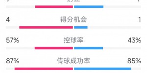 【大发体育】攻势足球！曼联5-2莱斯特城全场数据：射门22-16，射正9-7，大发助力你的致富之路！