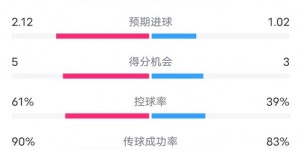 【大发体育】尤文2-2帕尔马全场数据：射门24-12，射正5-5，控球率61%-39%，大发助力你的致富之路！