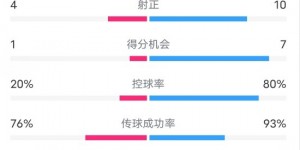 【大发体育】美因茨0-4拜仁数据：射门6-15，射正4-10，控球率20%-80%，大发助力你的致富之路！