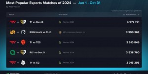 【大发体育】2024电竞赛事观众峰值TOP5：T1 vs GEN第一；LOL四场比赛上榜，大发助力你的致富之路！