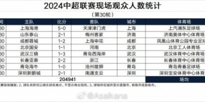 【大发体育】中超第30轮现场人数：工体4.6万观众居首，三镇主场仅6767人，大发助力你的致富之路！