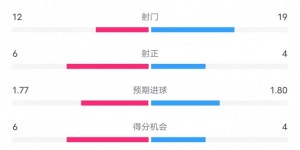 【大发体育】伯恩茅斯2-1曼城全场数据：射门12-19，射正6-4，得分机会6-4，大发助力你的致富之路！