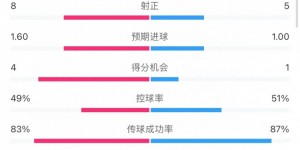 【大发体育】利物浦2-1布莱顿全场数据：射门16-13，射正8-5，得分机会4-1，大发助力你的致富之路！