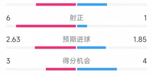 【大发体育】下半场爆发逆转！热刺4-1维拉全场数据：射门16-12，射正6-1，大发助力你的致富之路！