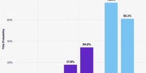 【大发体育】Opta计算英超夺冠概率：曼城降至61.1%，利物浦34.2%，阿森纳4.5%，大发助力你的致富之路！