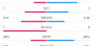 【大发体育】里尔1-0尤文半场数据：控球率36%-64%，射门2-5，射正1-1，大发助力你的致富之路！