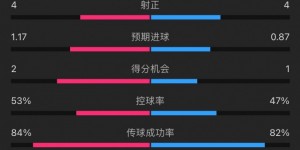 【大发体育】曼联2-0塞萨洛尼基全场数据：射门16-8，控球率五五开，角球9-2，大发助力你的致富之路！