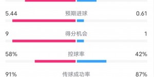 【大发体育】切尔西8-0诺亚FC数据：射门31-15，射正18-7，控球率58%-42%，大发助力你的致富之路！