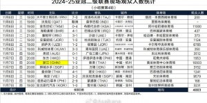 【大发体育】2024-25亚冠二级联赛现场观众人数统计（小组赛第4轮） ​​​，大发助力你的致富之路！