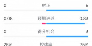 【大发体育】拜仁1-0圣保利全场数据：射门13-3，射正6-0，得分机会3-0，大发助力你的致富之路！