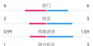 【大发体育】两球落后！热刺vs伊镇半场数据：射门6-6，射正2-3，得分机会1-3，大发助力你的致富之路！