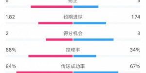 【大发体育】热刺1-2伊普斯维奇数据：热刺轰17次射门仅进1球，控球率66%，大发助力你的致富之路！