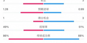 【大发体育】切尔西1-1阿森纳全场数据：射门17-12，射正3-3，得分机会1-3，大发助力你的致富之路！