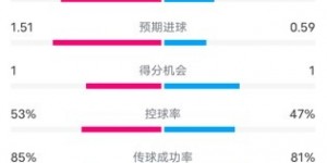 【大发体育】国米1-1那不勒斯全场数据：射门13-5，射正4-2，控球率53%-47%，大发助力你的致富之路！