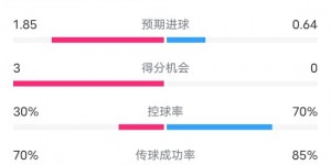 【大发体育】皇家社会1-0巴萨全场数据：射门14-11，射正6-0，控球率30%-70%，大发助力你的致富之路！