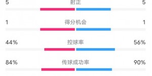 【大发体育】希腊0-3英格兰全场数据：射门10-9，射正5-5，控球率44%-56%，大发助力你的致富之路！